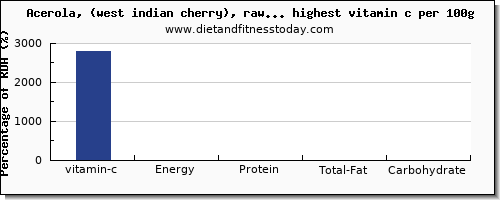 vitamin c and nutrition facts in fruits per 100g